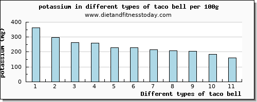 taco bell potassium per 100g